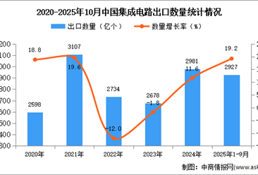 2025年1-10月中国集成电路出口数据统计分析：出口量同比增长19.2%