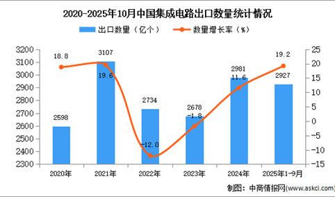 2025年1-10月中国集成电路出口数据统计分析：出口量同比增长19.2%
