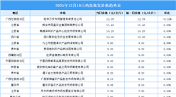 2025年12月11日全國各地最新雞蛋價(jià)格行情走勢分析