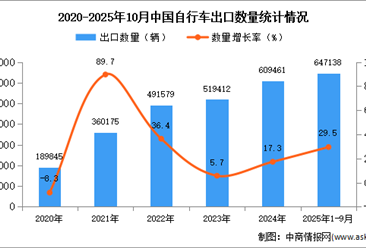 2025年1-10月中国货车出口数据统计分析：出口量同比增长29.5%