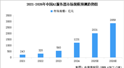 2026年中国AI服务器市场规模预测及行业竞争格局分析（图）