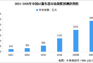 2026年中国AI服务器市场规模预测及行业竞争格局分析（图）