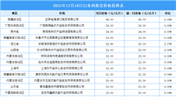 2025年12月11日全国各地最新白条鸡价格行情走势分析