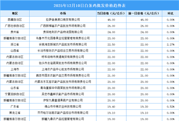 2025年12月11日全國(guó)各地最新白條雞價(jià)格行情走勢(shì)分析