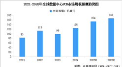 2026年全球数据中心PCB市场规模预测及行业发展趋势预测分析（图）