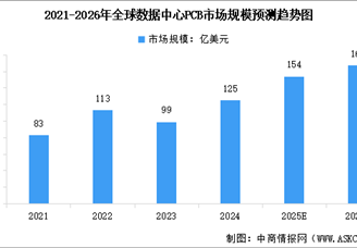 2026年全球数据中心PCB市场规模预测及行业发展趋势预测分析（图）