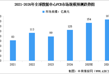 2026年全球數(shù)據(jù)中心PCB市場規(guī)模預測及行業(yè)發(fā)展趨勢預測分析（圖）