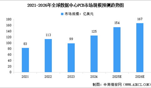 2026年全球数据中心PCB市场规模预测及行业发展趋势预测分析（图）