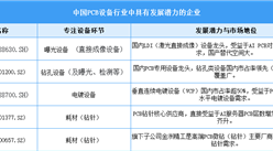 2025年中国PCB设备行业中具有发展潜力企业（图）