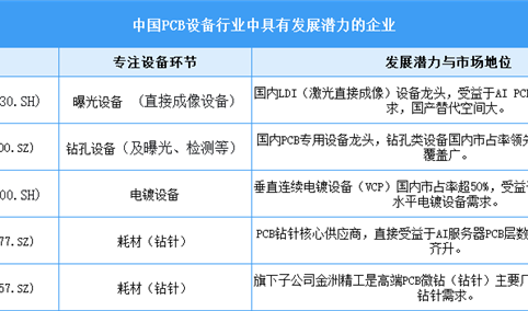 2025年中国PCB设备行业中具有发展潜力企业（图）