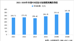 2026年中国PCB设备市场规模预测及市场结构分析（图）