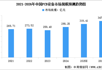 2026年中国PCB设备市场规模预测及市场结构分析（图）