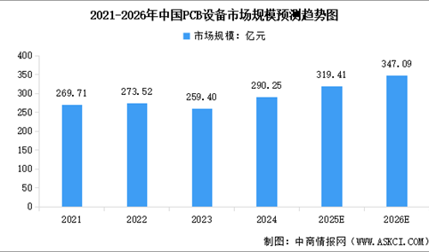2026年中国PCB设备市场规模预测及市场结构分析（图）
