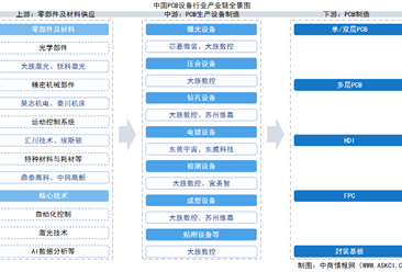 2025年中国PCB设备产业链图谱及投资布局分析（附产业链全景图）