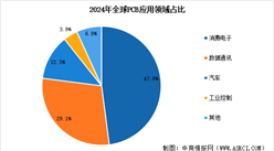 2026年全球PCB市场规模预测及下游应用领域占比分析（图）