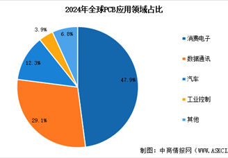 2026年全球PCB市场规模预测及下游应用领域占比分析（图）