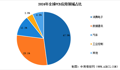 2026年全球PCB市场规模预测及下游应用领域占比分析（图）