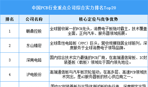 2025年中国PCB重点公司综合实力排名Top20（图）