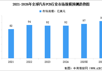 2026年全球汽车PCB行业市场规模预测及行业发展趋势预测分析（图）