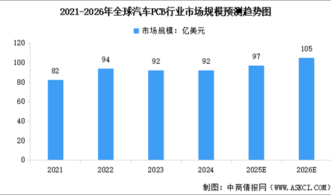 2026年全球汽车PCB行业市场规模预测及行业发展趋势预测分析（图）