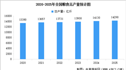 2025年全国粮食实现丰收，全年粮食总产量达14297.5亿斤（图）