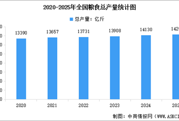 2025年全国粮食实现丰收，全年粮食总产量达14297.5亿斤（图）