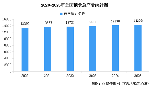 2025年全国粮食实现丰收，全年粮食总产量达14297.5亿斤（图）