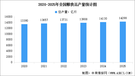 2025年全國糧食實現(xiàn)豐收，全年糧食總產(chǎn)量達14297.5億斤（圖）