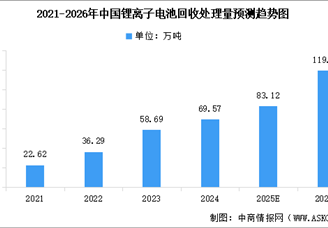 2026年中國鋰電池回收行業(yè)市場現(xiàn)狀及行業(yè)發(fā)展前景預測分析（圖）