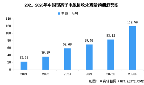 2026年中国锂电池回收行业市场现状及行业发展前景预测分析（图）