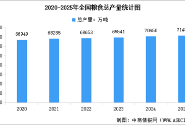 2025年全国粮食播种面积、单位面积产量以及粮食总产量情况分析（图）