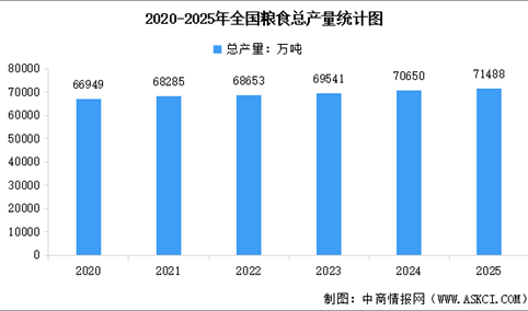 2025年全国粮食播种面积、单位面积产量以及粮食总产量情况分析（图）