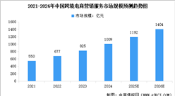 2026年中国跨境电商营销服务行业市场规模及行业发展的驱动因素分析（图）