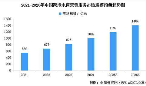 2026年中国跨境电商营销服务行业市场规模及行业发展的驱动因素分析（图）