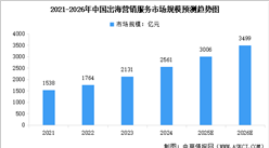 2026年中国出海营销服务市场规模预测及行业发展的驱动因素分析