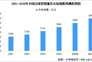 2026年中国出海营销服务市场规模预测及行业发展的驱动因素分析
