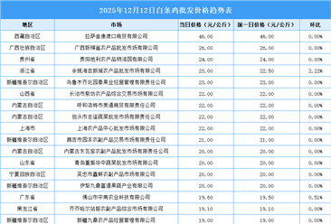 2025年12月13日全國各地最新白條雞價格行情走勢分析
