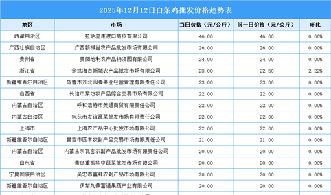 2025年12月13日全国各地最新白条鸡价格行情走势分析
