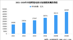 2026年中国跨境电商市场规模预测及行业发展的驱动因素分析（图）