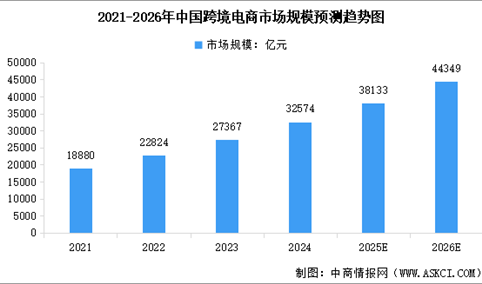 2026年中国跨境电商市场规模预测及行业发展的驱动因素分析（图）