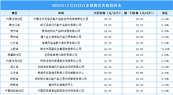 2025年12月13日全国各地最新白条猪价格行情走势分析