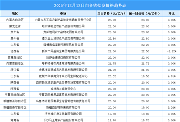 2025年12月13日全國各地最新白條豬價格行情走勢分析