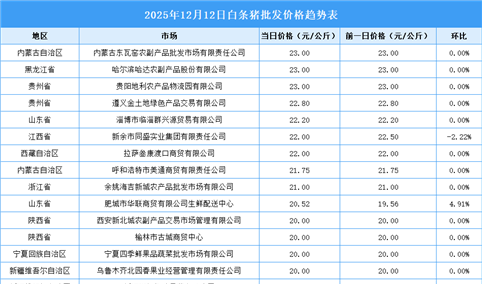 2025年12月13日全国各地最新白条猪价格行情走势分析