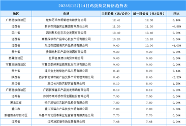 2025年12月15日全國各地最新雞蛋價格行情走勢分析