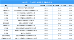 2025年12月15日全国各地最新白条猪价格行情走势分析