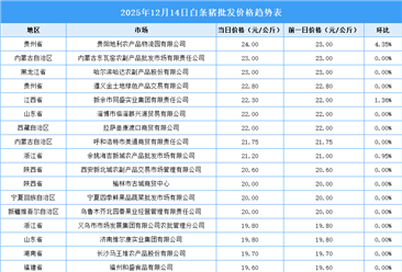 2025年12月15日全國各地最新白條豬價格行情走勢分析