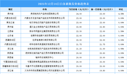 2025年12月15日全国各地最新白条猪价格行情走势分析