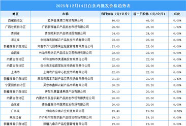2025年12月15日全國各地最新白條雞價格行情走勢分析