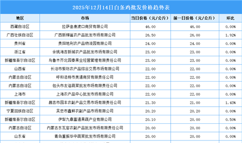2025年12月15日全国各地最新白条鸡价格行情走势分析