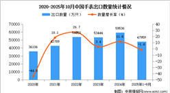 2025年1-10月中国手表出口数据统计分析：出口量同比下降1.6%